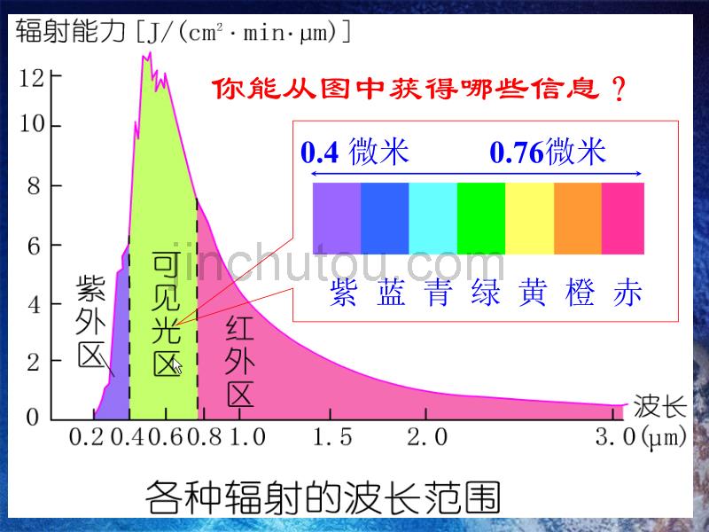 太阳对地球的影响1_第5页