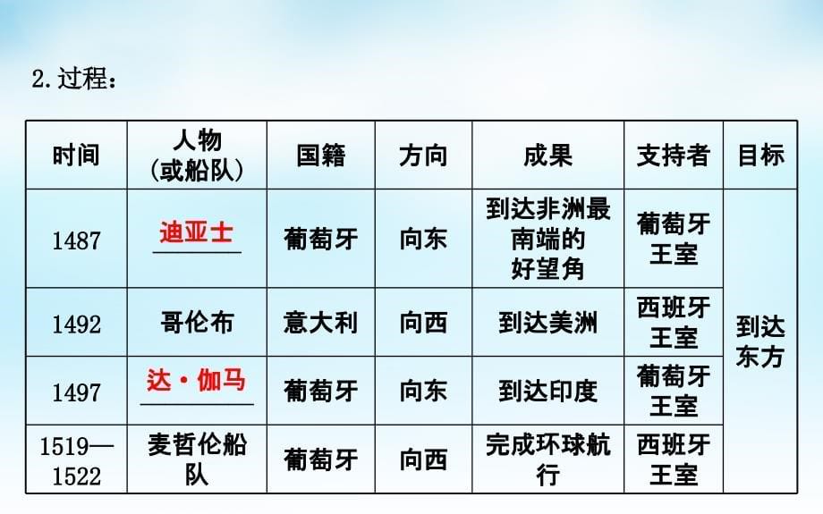 2016届高考历史一轮复习 8.14新航路的开辟、殖民扩张与世界市场的拓展课件_第5页