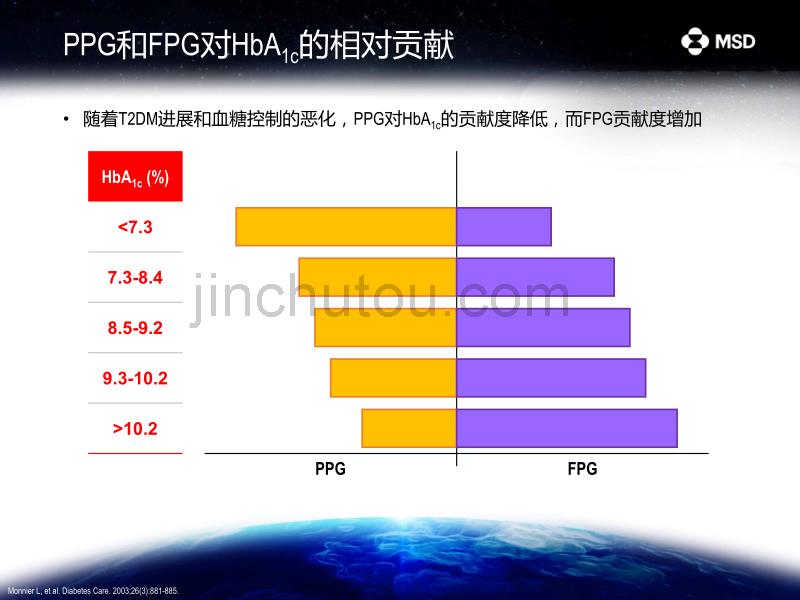 强效从全面血糖控制的重要性看新老降糖药的差异 (2)_第4页