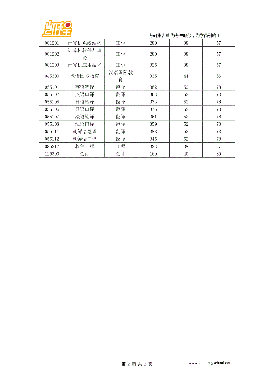 2015年北京语言大学基础心理学硕士复试分数线为320分_第2页