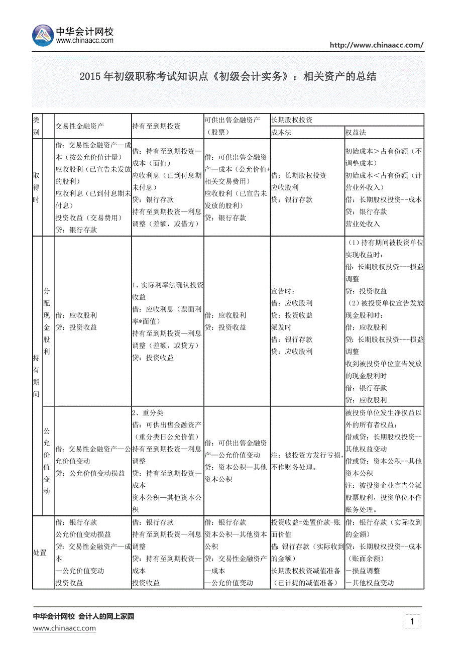 2015年初级职称考试知识点《初级会计实务》：相关资产的总结_第1页