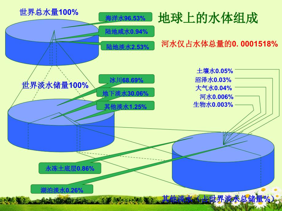 湖北省武汉市武汉为明实验中学八年级地理《水资源》课件_第2页