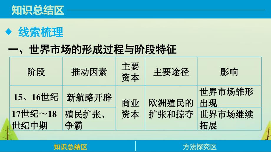 2015高中历史 专题五 走向世界的资本主义市场课件5 人民版必修2_第4页