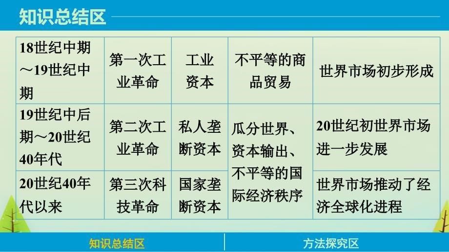 2015高中历史 专题五 走向世界的资本主义市场课件5 人民版必修2_第5页