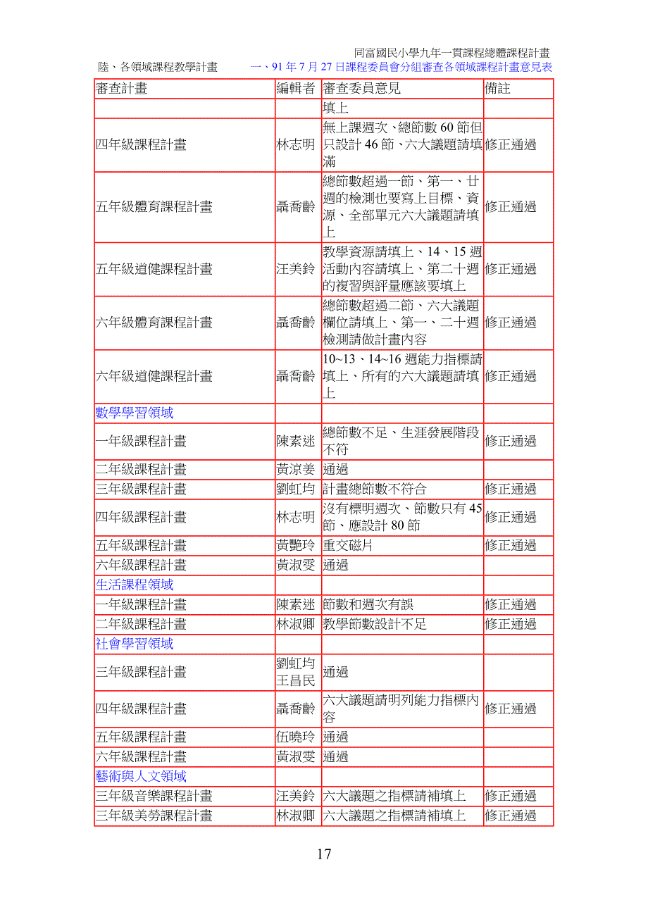 91年7月27日课程委员会分组审查各领域课程计画意见表_第2页