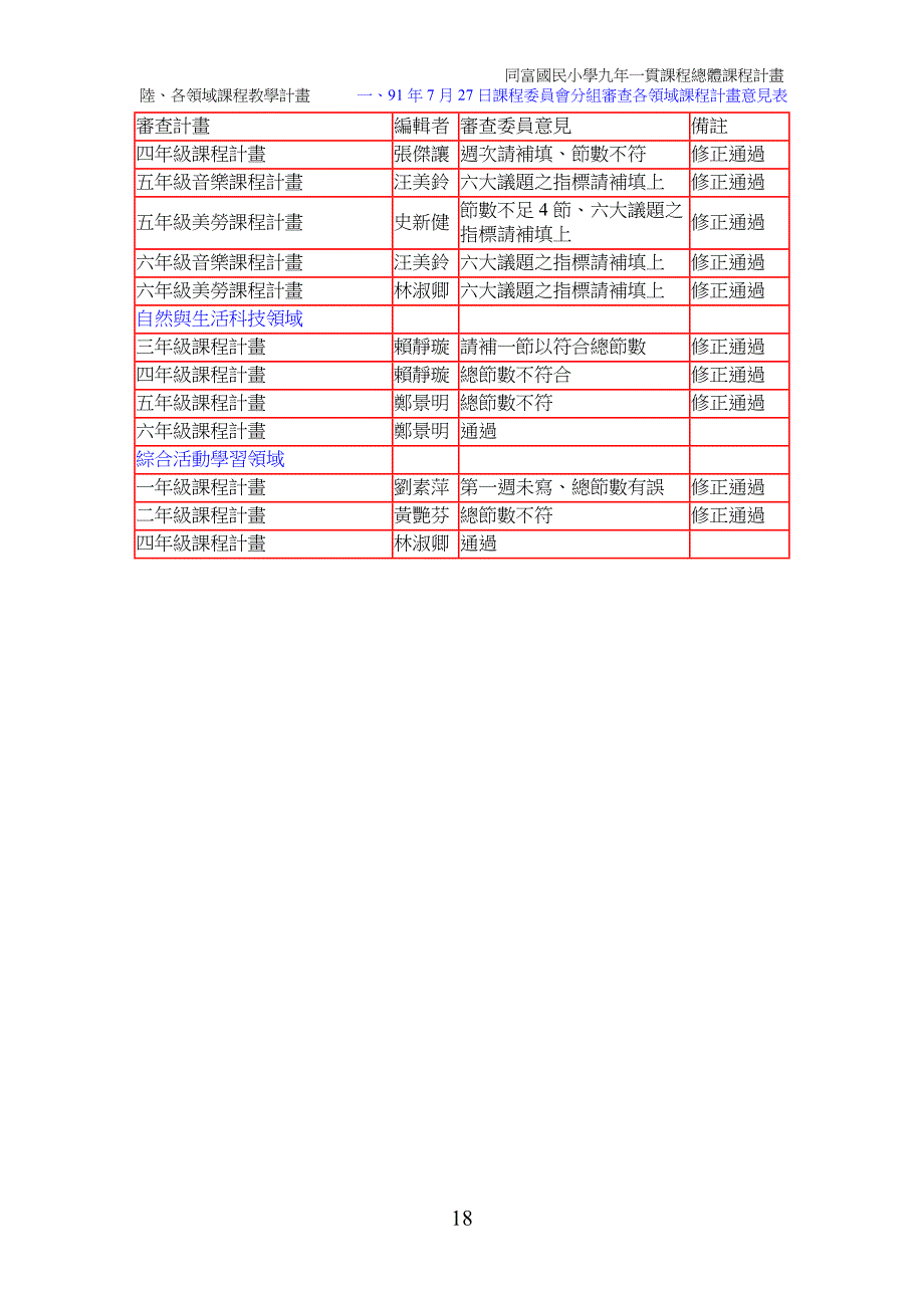 91年7月27日课程委员会分组审查各领域课程计画意见表_第3页