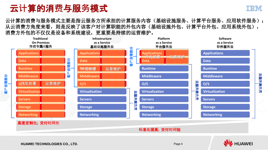 华为终端服务变革项目云概念-v1_第4页