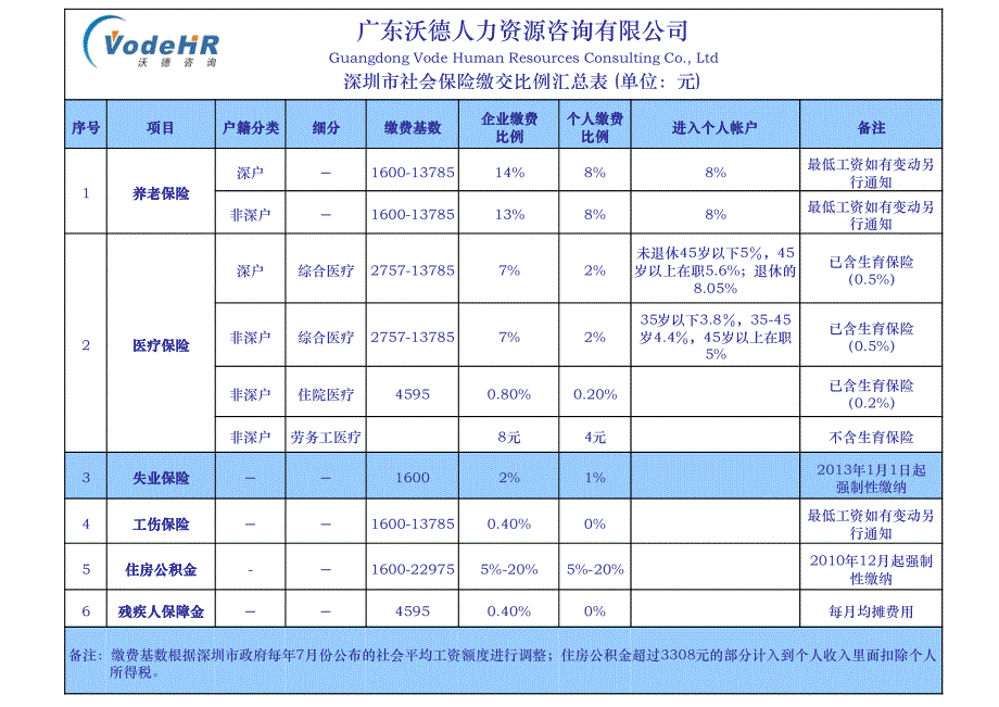 深圳社保明细表(2013年度)_第1页