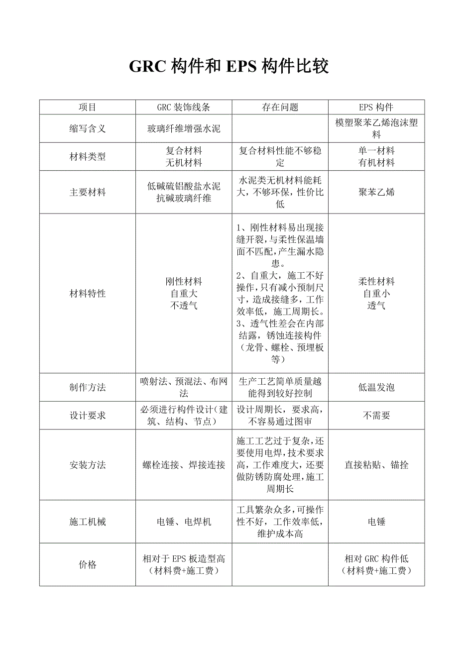 GRC和EPS构件比较_第1页