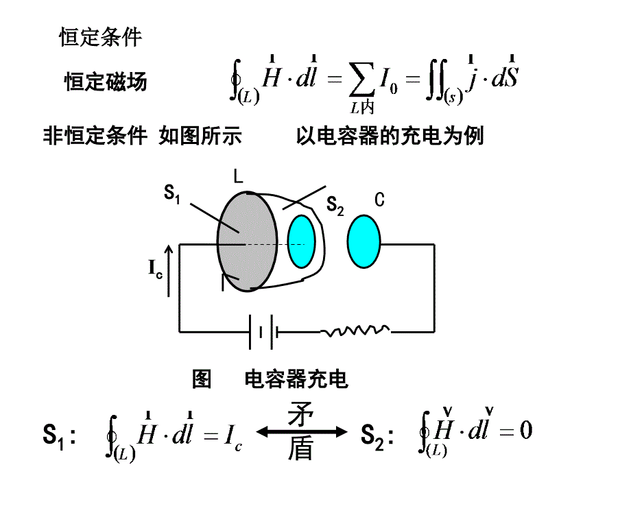 大学物理演示(赵)位移电流电磁波2009_第4页