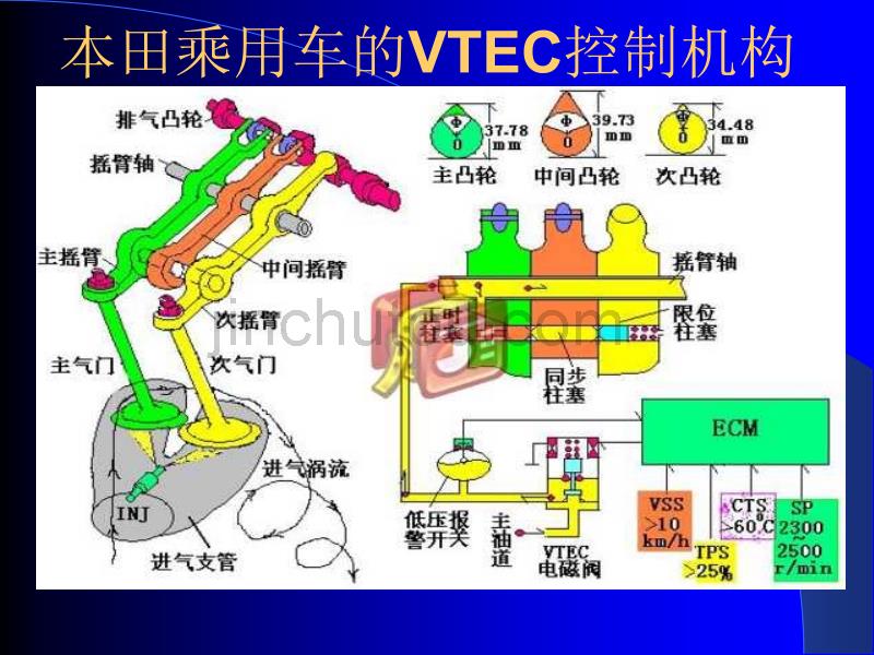 本田乘用车的VTEC控制机构 (PPTminimizer)_第2页