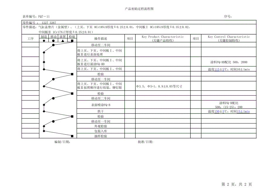 APQP初始过程控制流程图_第2页