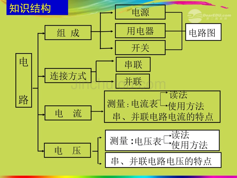 江苏省丹阳市九年级物理《电路初探》复习课件 苏教版_第2页