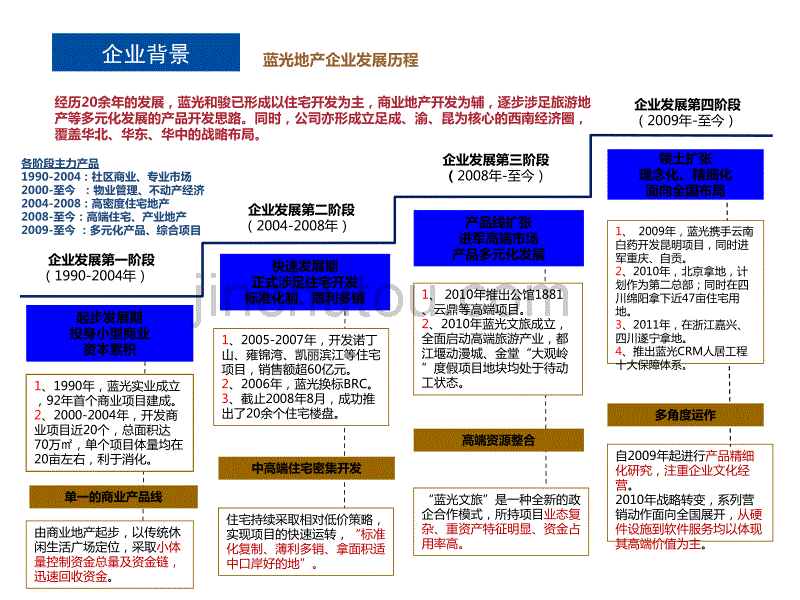 四川蓝光地产coco系列产品线研究_第5页