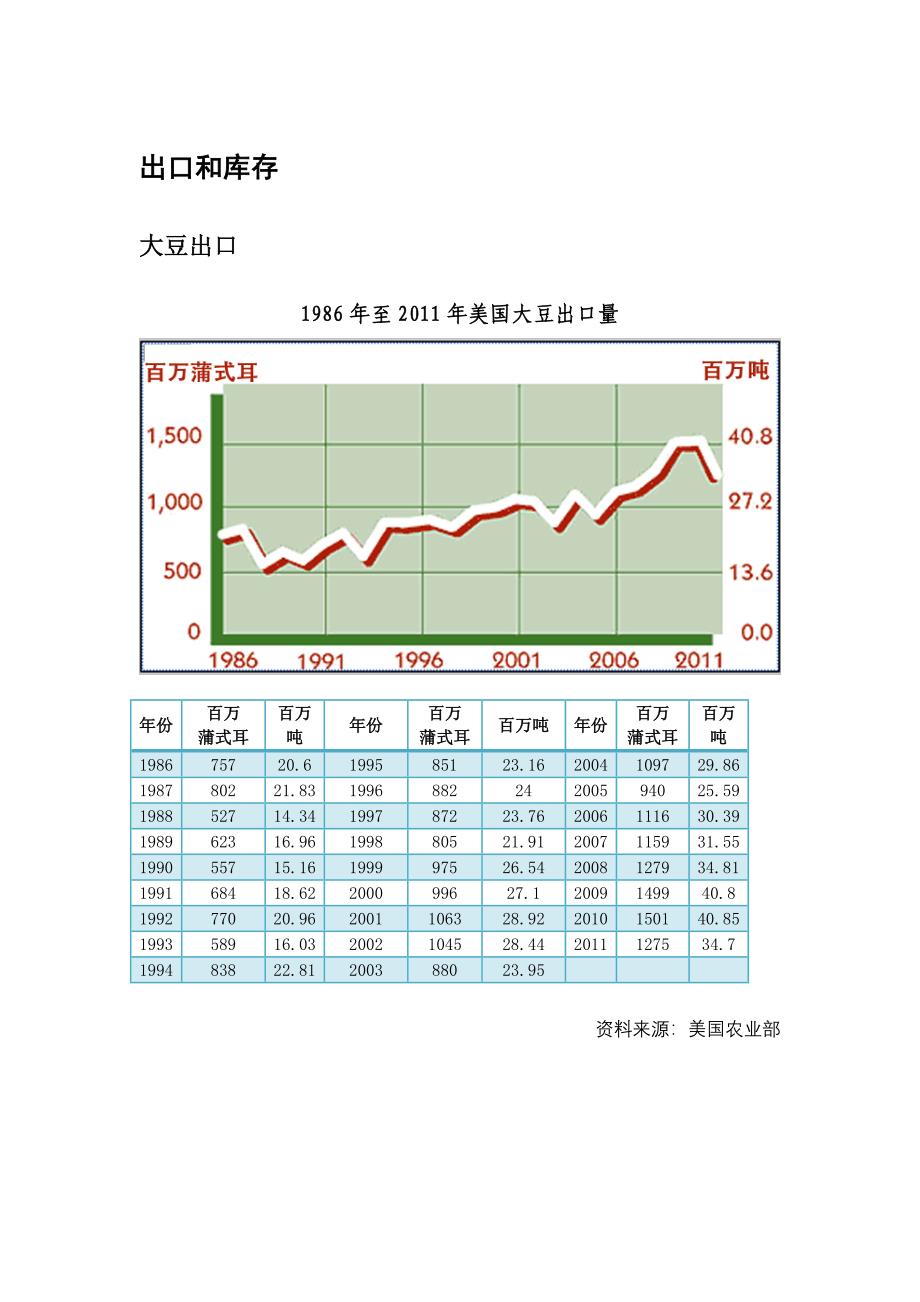 1986-2011年美国大豆出口数据统计_第1页