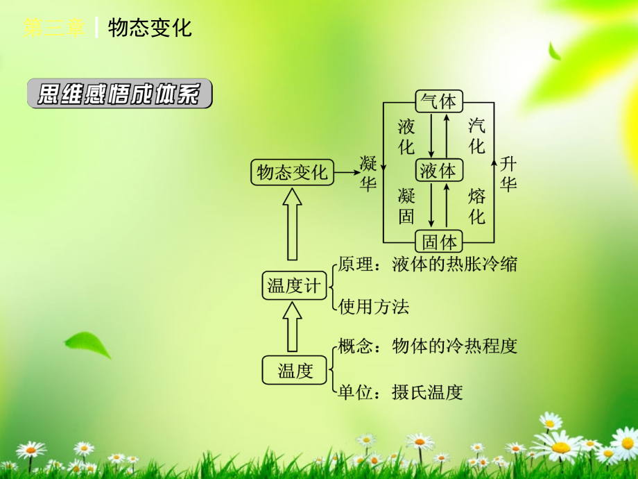 河南省洛阳市第二外国语学校2012年秋八年级物理全册《物态变化》复习课件 沪科版_第3页