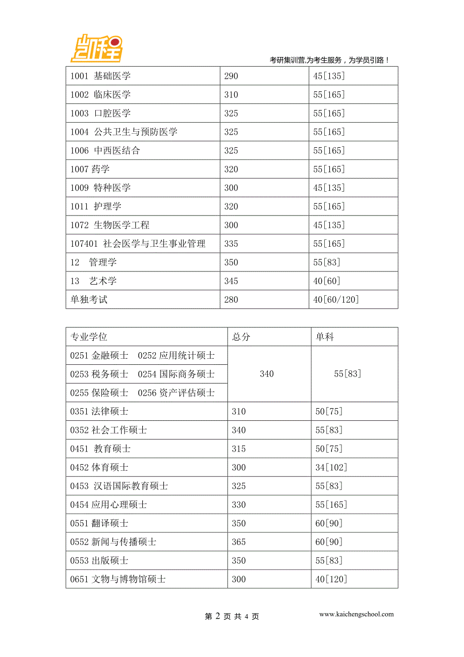 2015年四川大学理学(不含0701、0702、0775)硕士考研复试分数线是300分_第2页