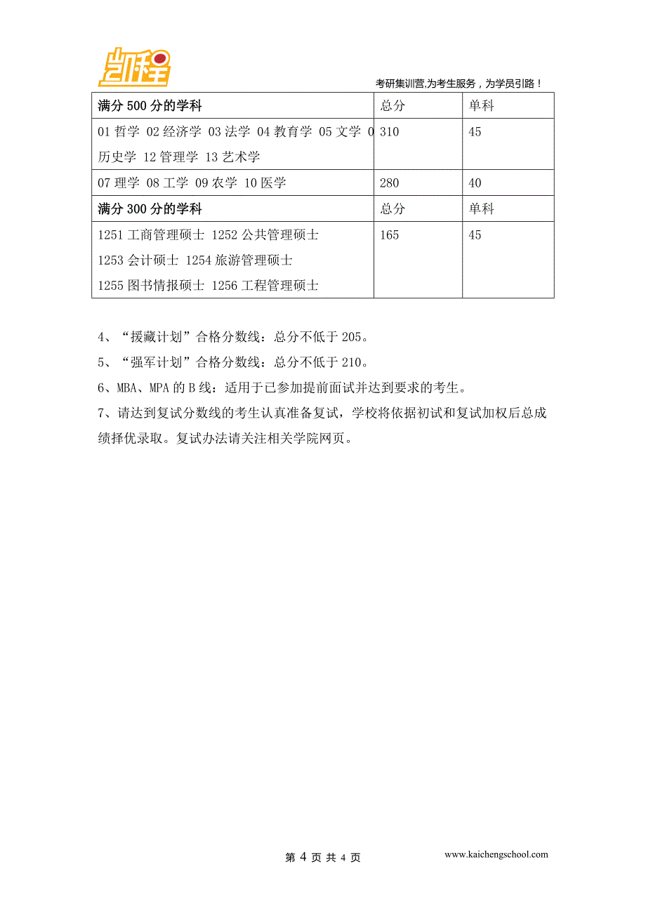 2015年四川大学理学(不含0701、0702、0775)硕士考研复试分数线是300分_第4页