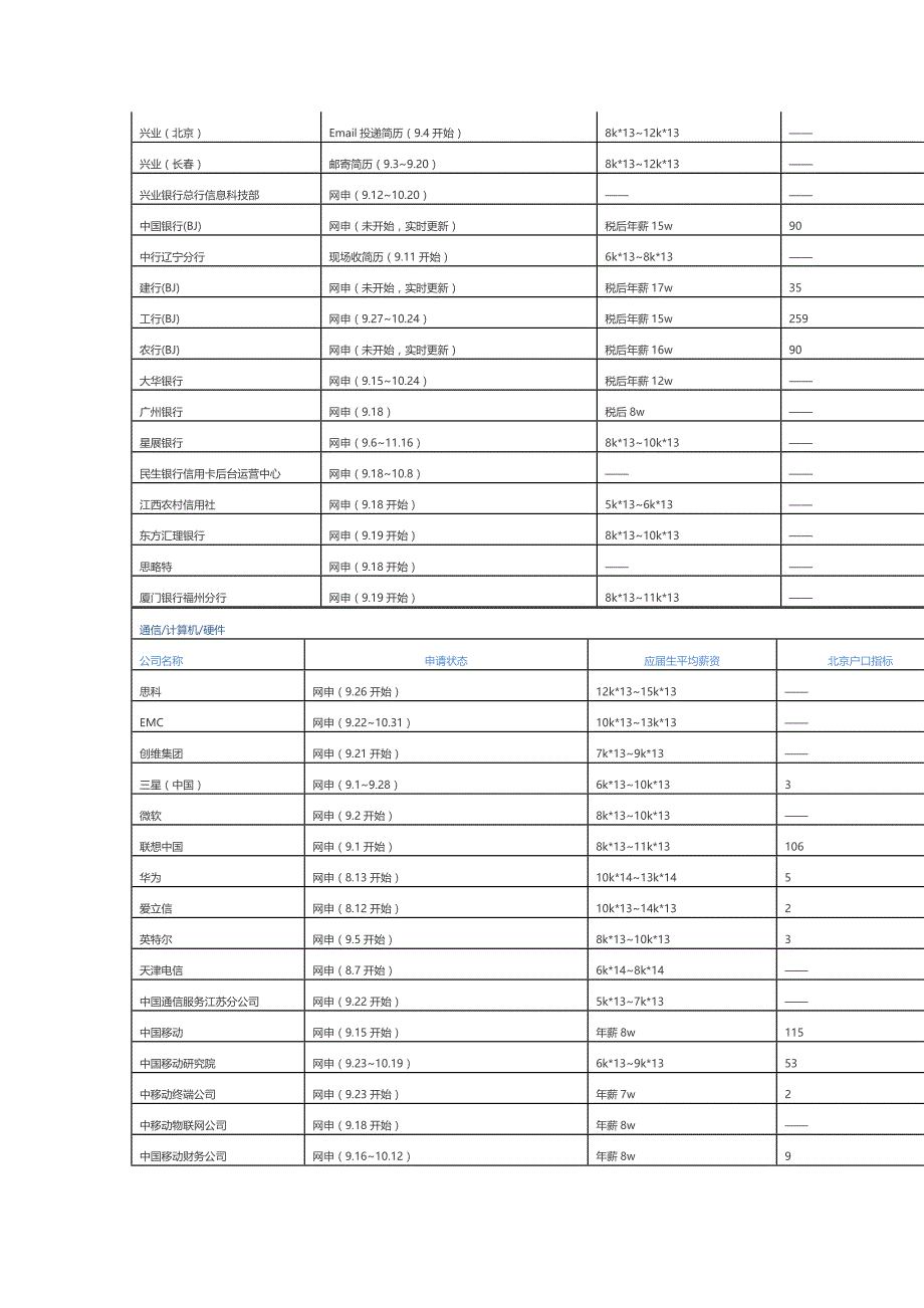 2015全部企业校招情况薪资户口指标_第3页