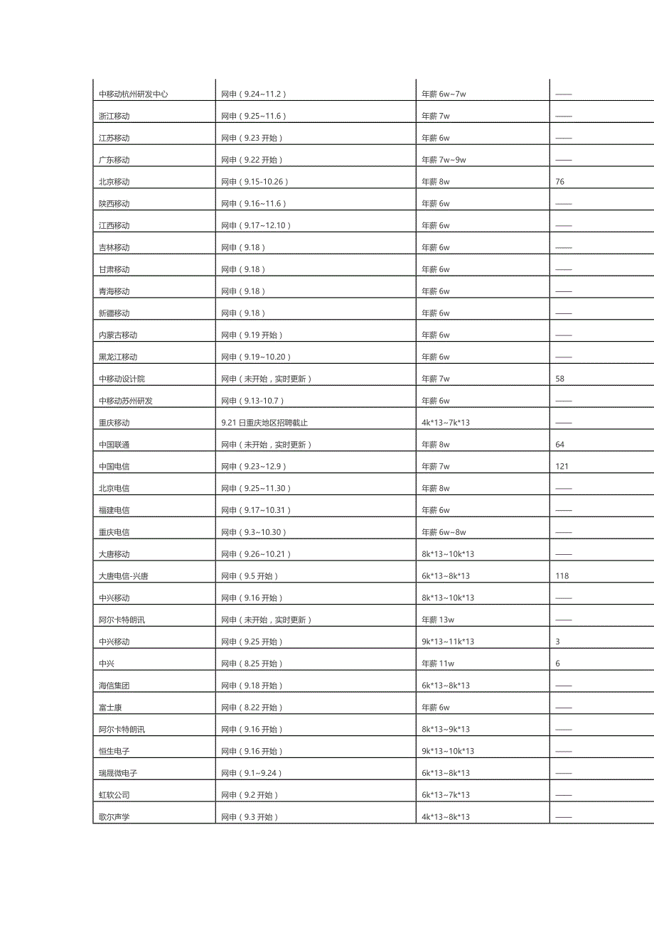 2015全部企业校招情况薪资户口指标_第4页