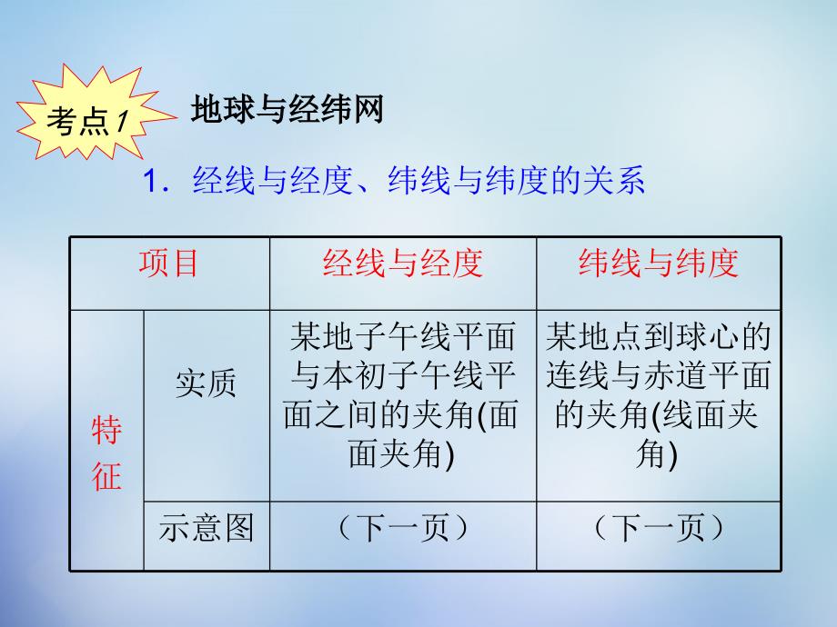 2016届高考地理一轮复习 第一章 第1课 地球与地球仪课件 新人教版必修1_第3页