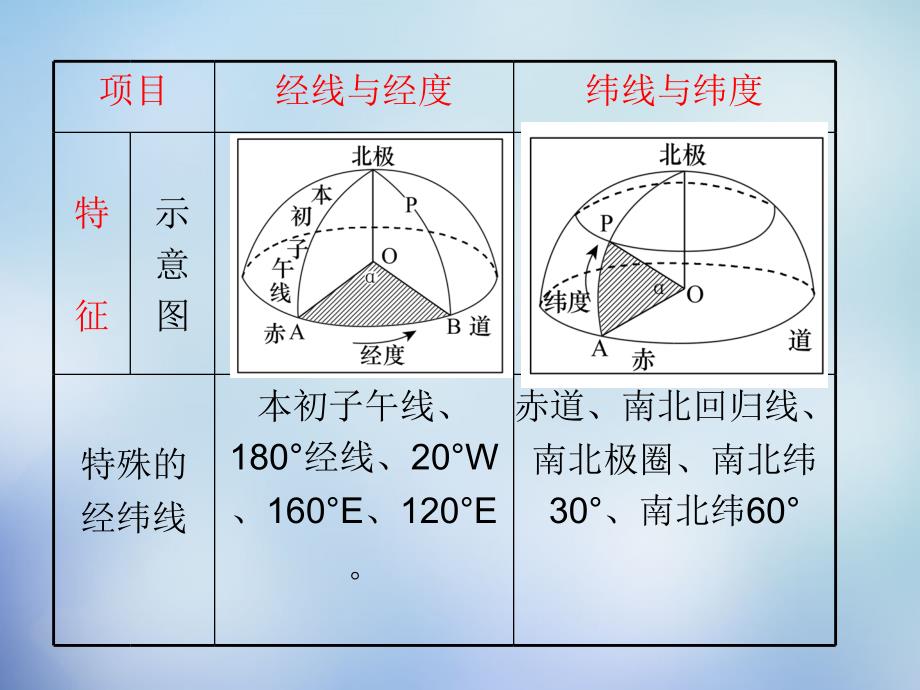 2016届高考地理一轮复习 第一章 第1课 地球与地球仪课件 新人教版必修1_第4页