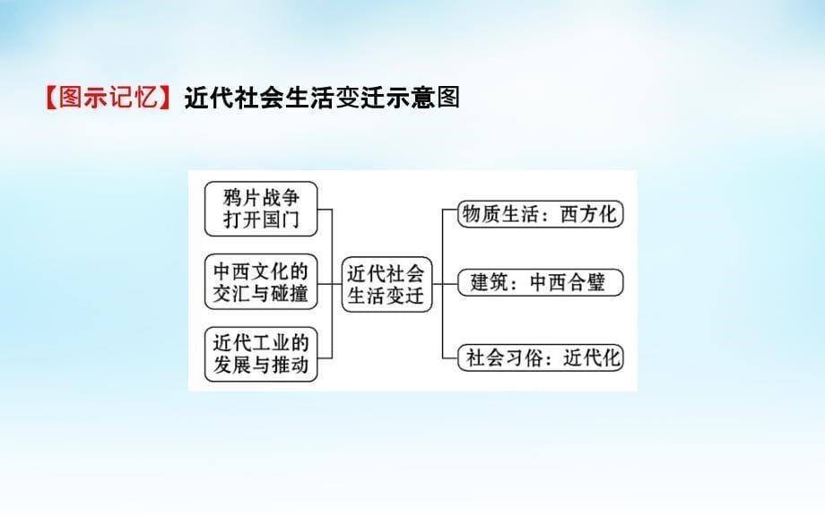 2016届高考历史一轮复习 10.19中国近现代社会生活的变迁课件_第5页