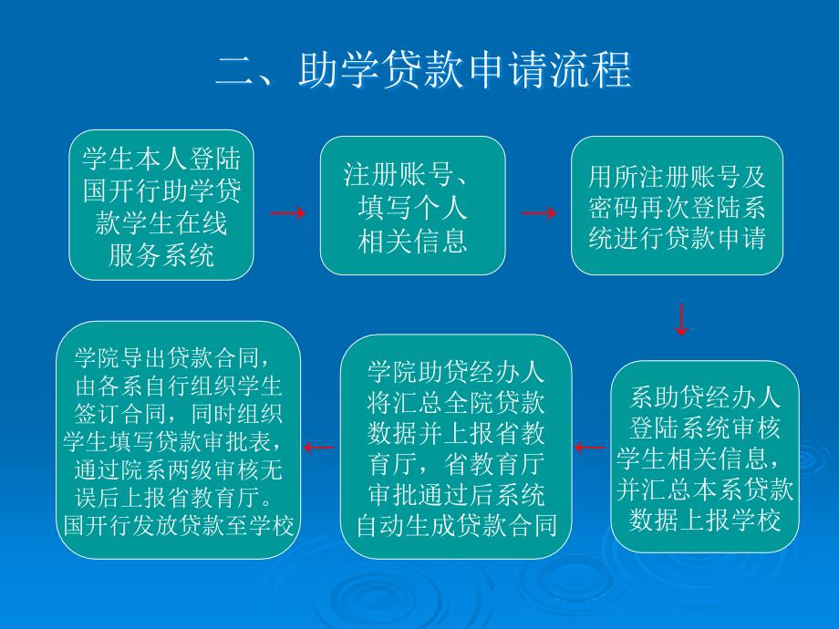 国家开发银行助学贷款网上申请培训会议_第4页