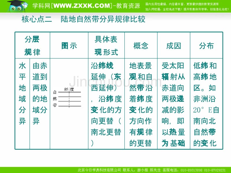 新课标2010届高三地理二轮复习专题学案11：自然环境的整体性与差异性_第2页