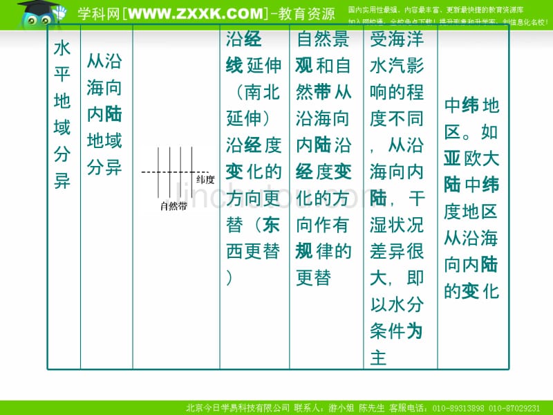 新课标2010届高三地理二轮复习专题学案11：自然环境的整体性与差异性_第3页