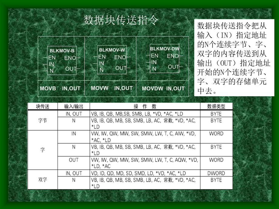 第七章  PLC功能指令_第3页