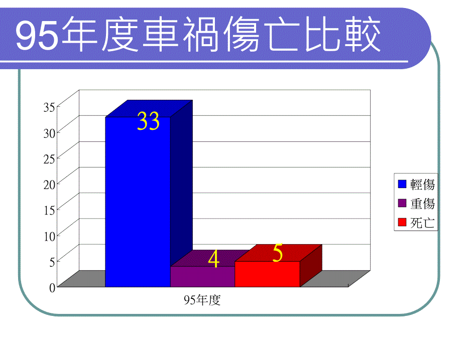 95年度车祸事故案例分析_第3页