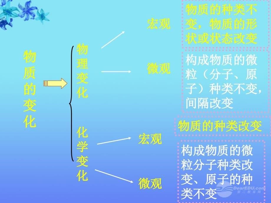 山东省日照市九年级化学 第一单元复习课件 人教新课标版_第5页