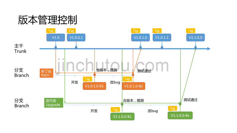 产品版本管理流程_第3页