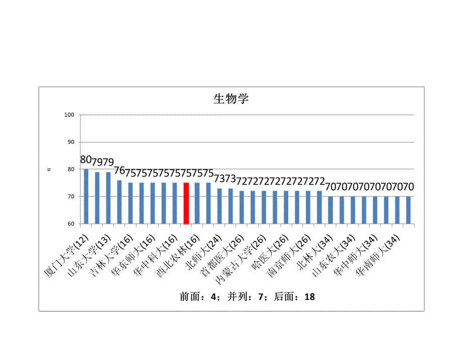 五分分差内-云南大学2012年教育部学科评估结果分析_第3页