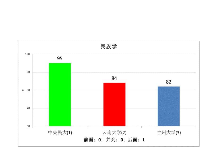 五分分差内-云南大学2012年教育部学科评估结果分析_第5页