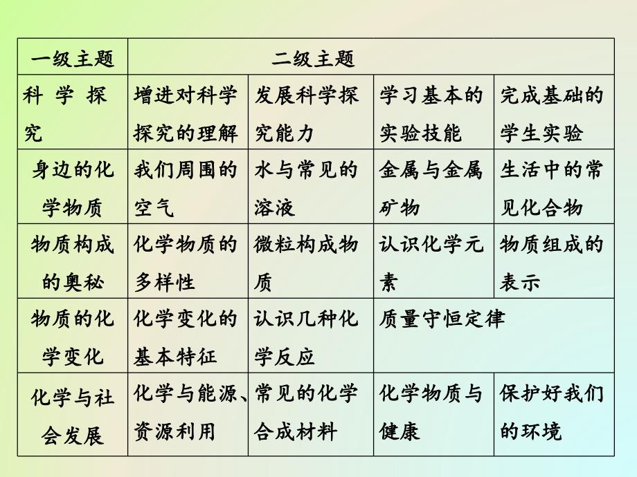 化学课程标准修订说明(王云生)_第3页