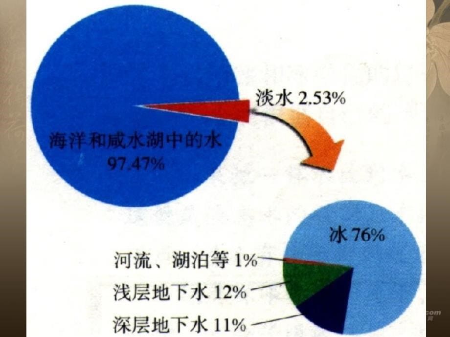 山东省淄博市临淄区皇城镇第二中学2012年秋九年级化学《21 水分子的运动》课件1 鲁教版_第5页