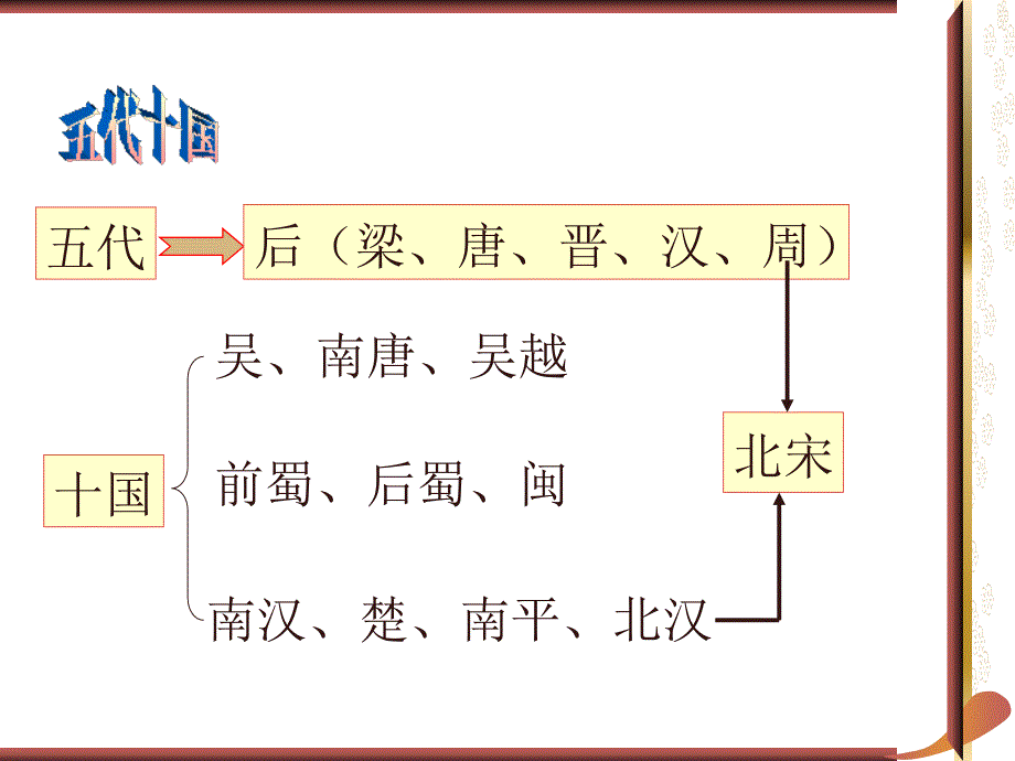 专题二  中国古代文明的成熟与繁荣(魏晋--宋元)_第4页