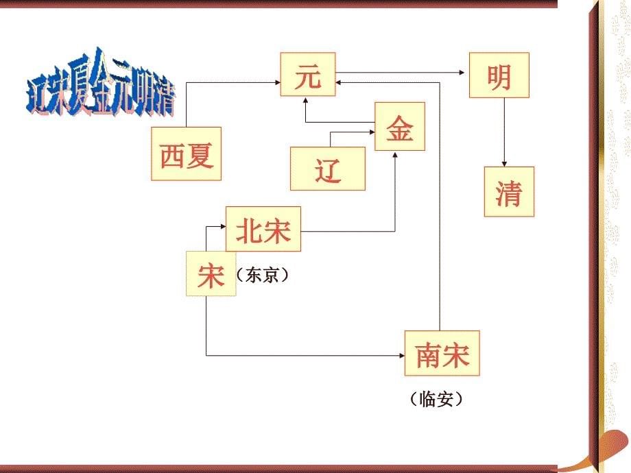 专题二  中国古代文明的成熟与繁荣(魏晋--宋元)_第5页