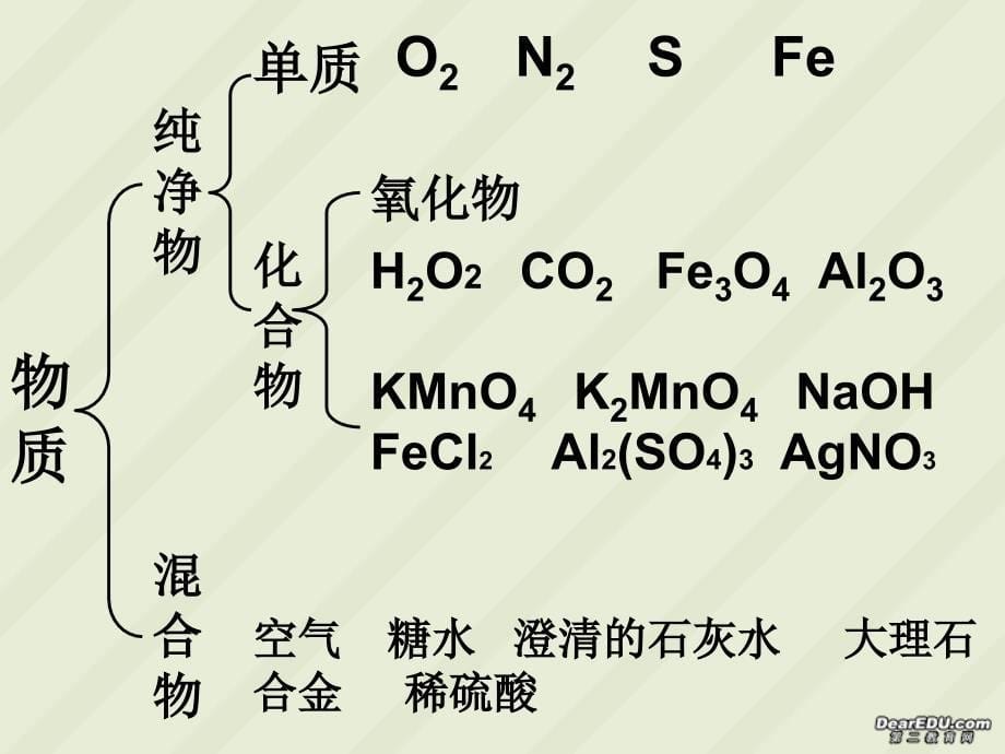 九年级化学第三单元自然界的水复习课件_第5页