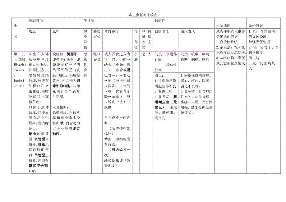 （新编）寄生虫复习总结表_第1页
