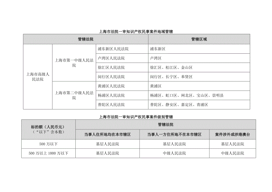 上海市法院知识产权民事案件管辖_第1页