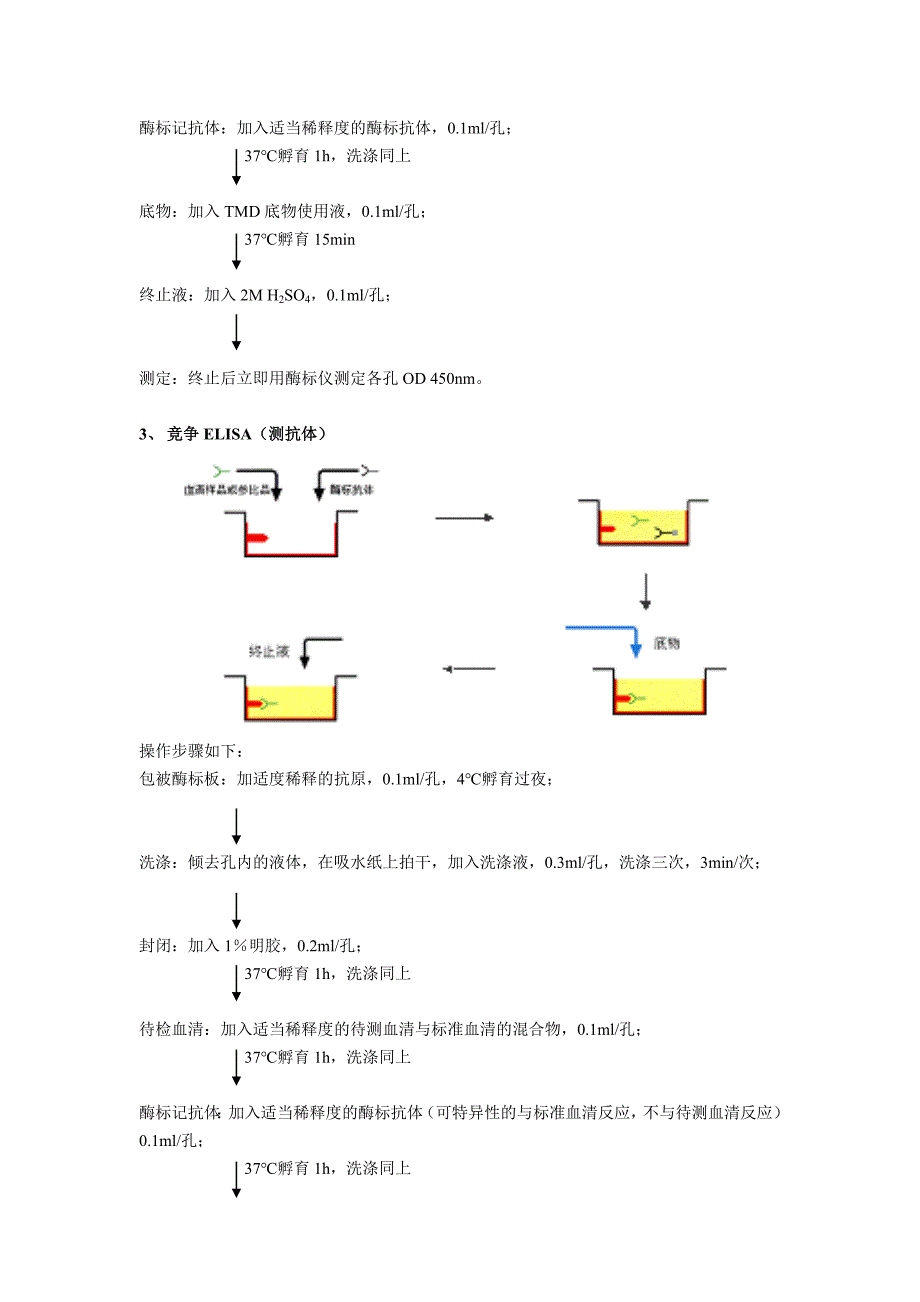 ELISA试验技术要点_第4页