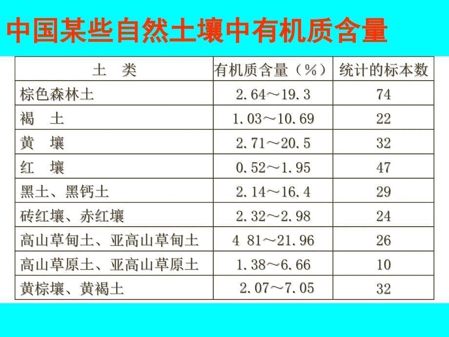 第一章-土壤的基本组成-有机质_第5页