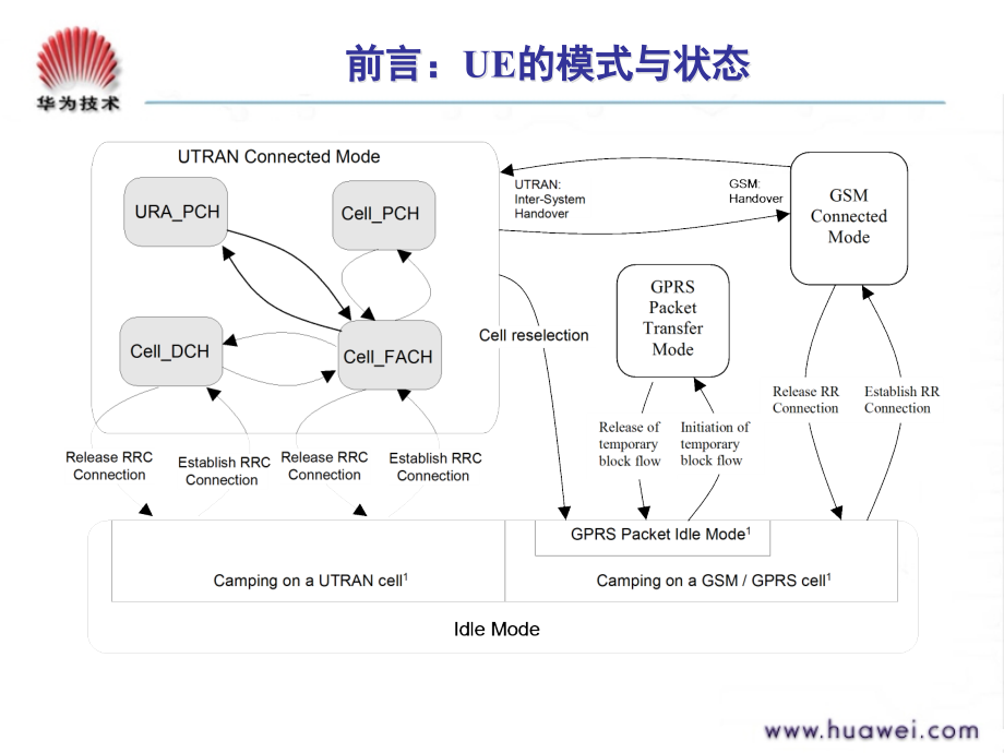 W网规高培-WM200613-WCDMA切换原理_第4页