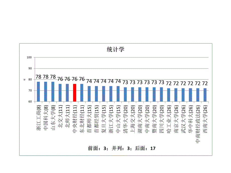 五分分差内-中央财经大学2012年教育部学科评估结果分析_第4页