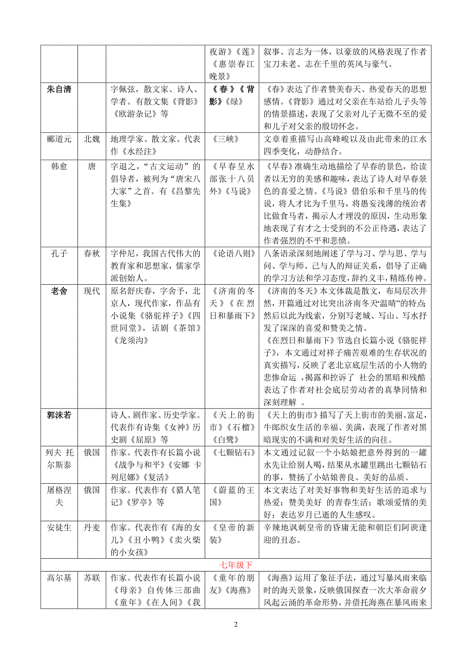 苏教版7—9年级文学常识及课文内容的理解_第2页