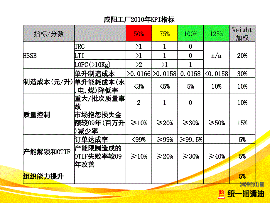 以结果为导向超越目标我们说到做到_第3页