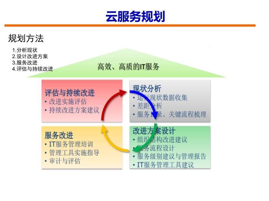 云计算系统服务产品规划_第5页